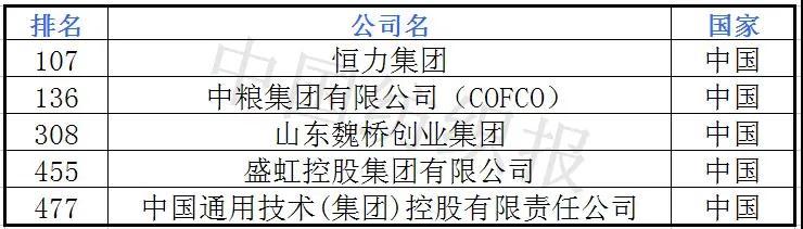 5家涉纺企业上榜《财富》世界500强