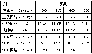 【纺织技术】控制纯棉纱棉结数量的探讨