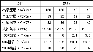 【纺织技术】控制纯棉纱棉结数量的探讨