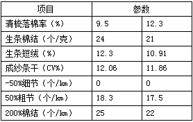 【纺织技术】控制纯棉纱棉结数量的探讨