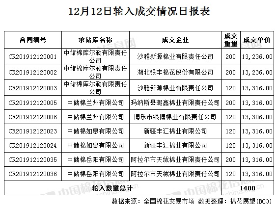 【轮入结果】成交1400吨 成交率20%(12.12)