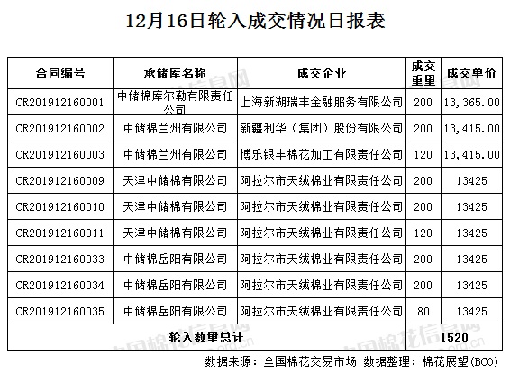 【轮入结果】成交1520吨 成交率21.71%(12.16)