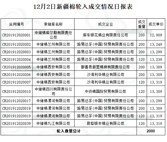【轮入结果】成交2000吨 成交率28.57%(12.2)