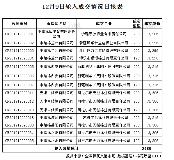 【轮入结果】成交2480吨 成交率35.43%(12.9)