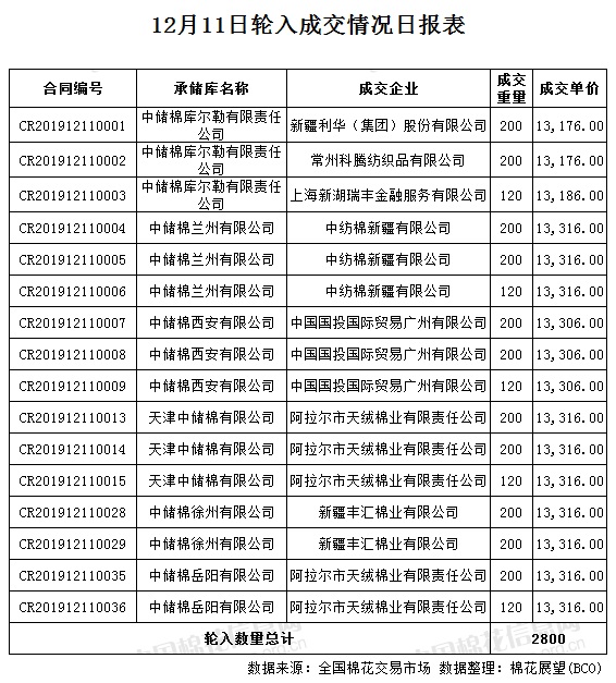 【轮入结果】成交2800吨 成交率40%(12.11)