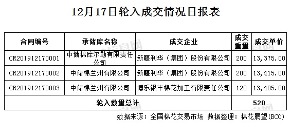 【轮入结果】成交520吨 成交率7.43%(12.17)
