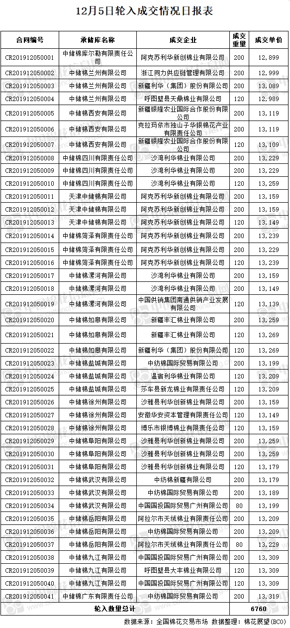【轮入结果】成交6760吨 成交率96.57%(12.5)