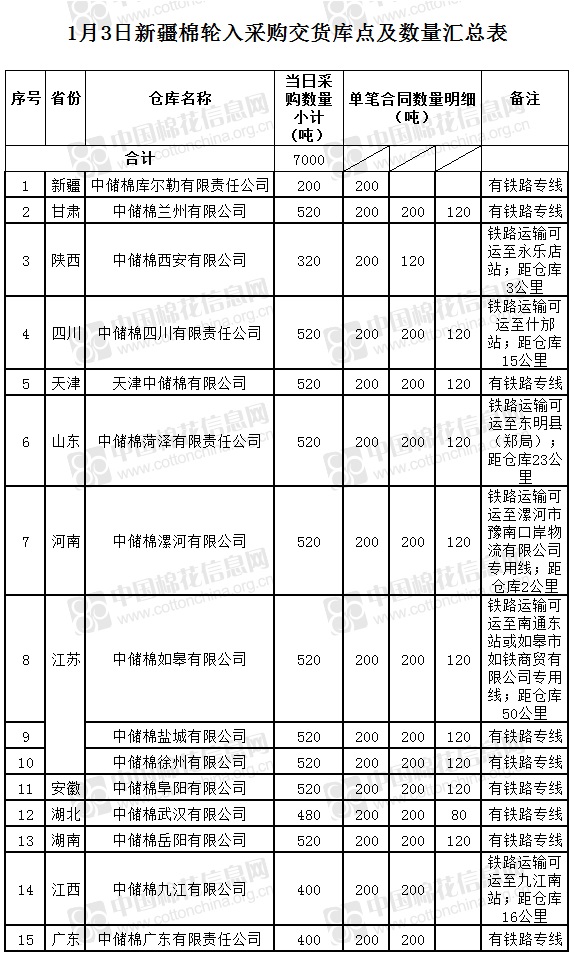 【轮入预告】轮入新疆棉7000吨(1.3)