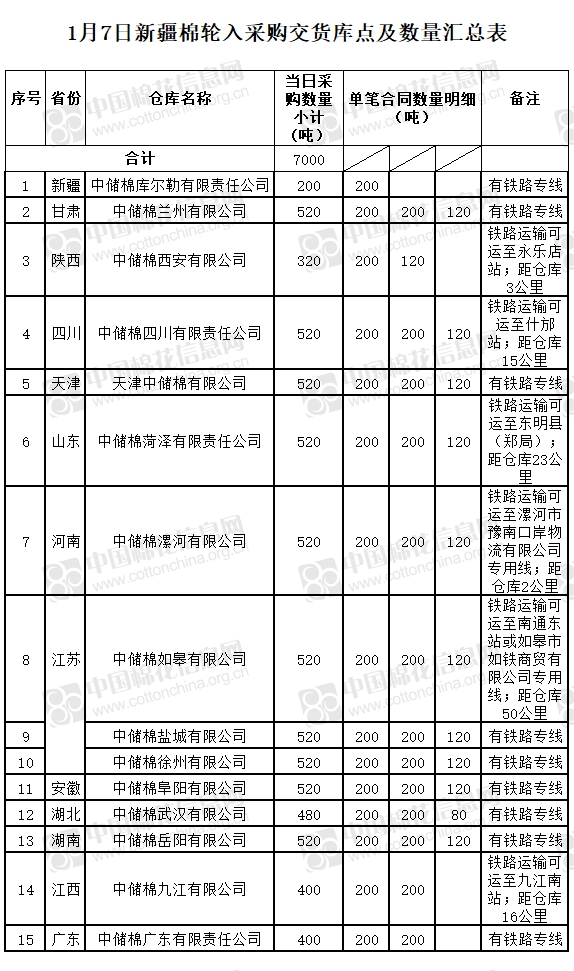 【轮入预告】轮入新疆棉7000吨(1.7)