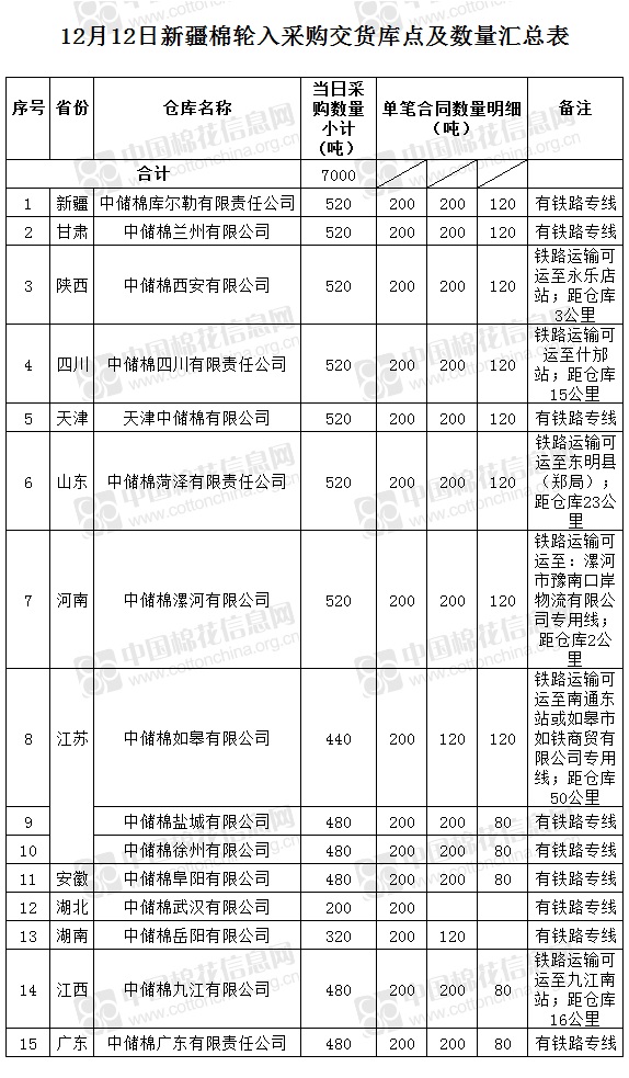【轮入预告】轮入新疆棉7000吨(12.12)