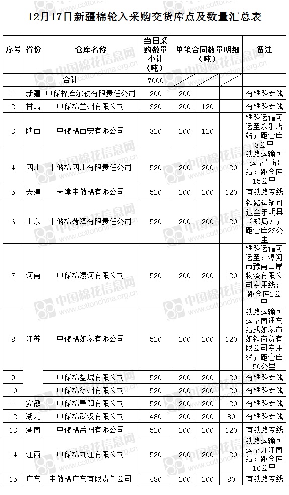 【轮入预告】轮入新疆棉7000吨(12.17)
