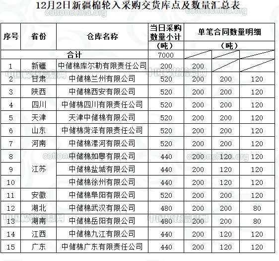 【轮入预告】轮入新疆棉7000吨(12.2)