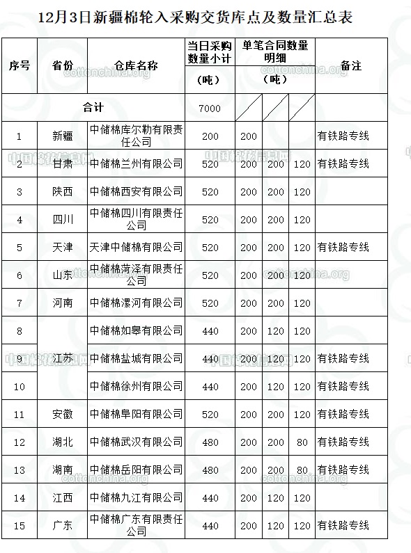 【轮入预告】轮入新疆棉7000吨(12.3)