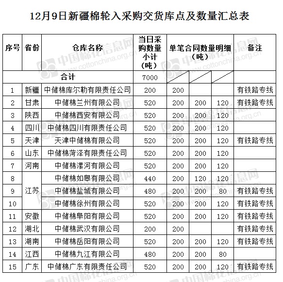 【轮入预告】轮入新疆棉7000吨(12.9)