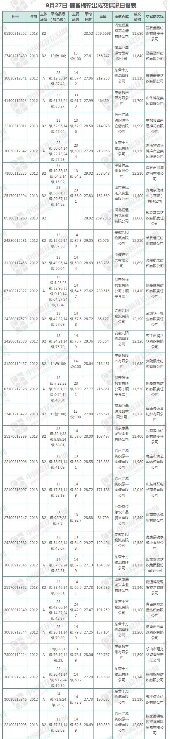 【轮出结果】储备棉55.97%成交(9.27)