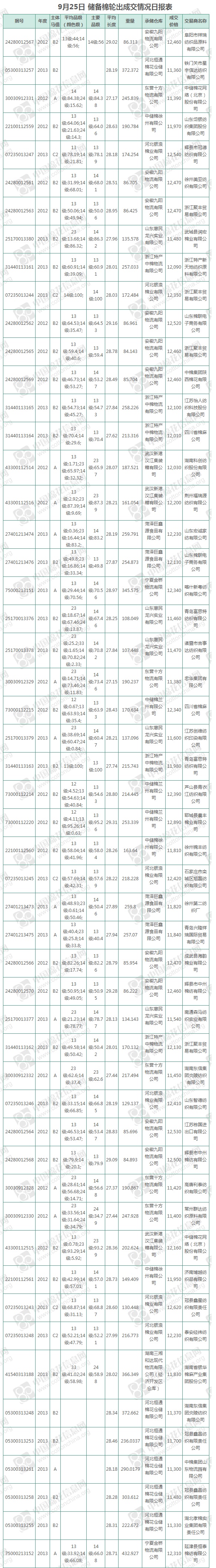 【轮出结果】储备棉87.31%成交(9.25)