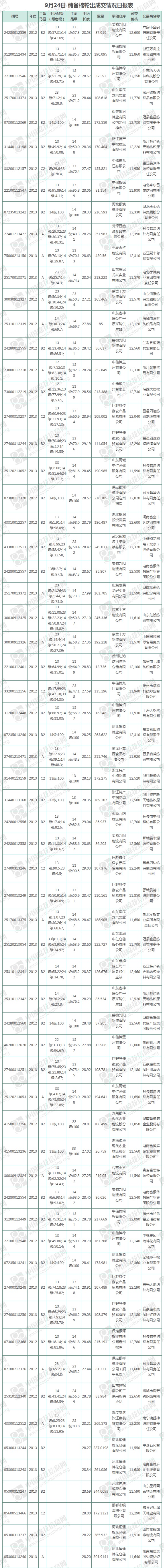 【轮出结果】储备棉95.52%成交(9.24)