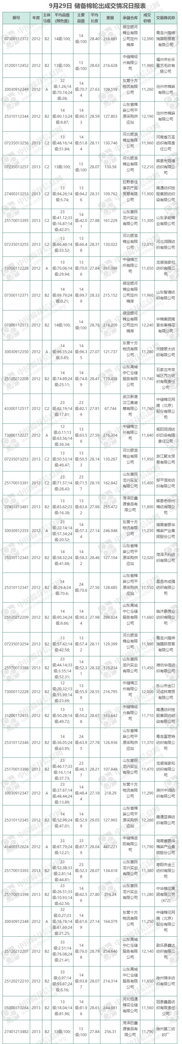 【轮出结果】储备棉成交0.71万吨 成交率64.47%(9.29)