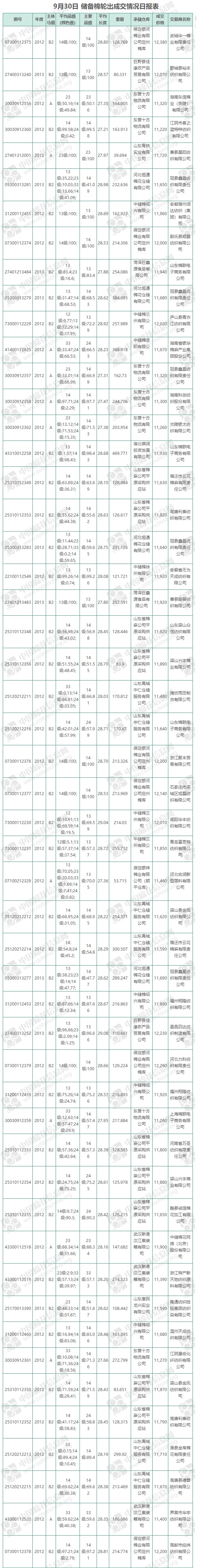 【轮出结果】储备棉成交1万吨 成交率83.39%(9.30)