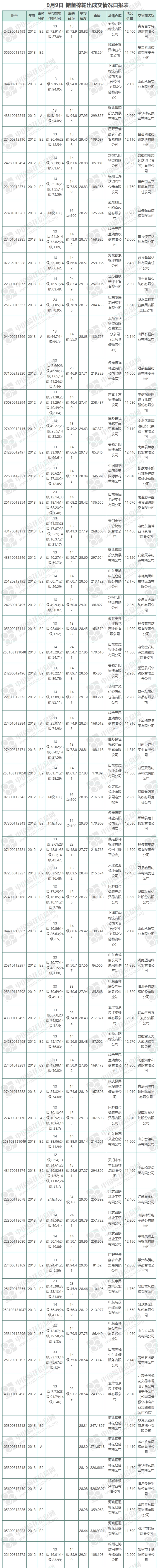 【轮出结果】储备棉成交率100%(9.9)