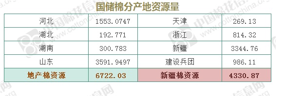 储备棉轮出资源1.1万吨 其中新疆棉0.43万吨(9.26)