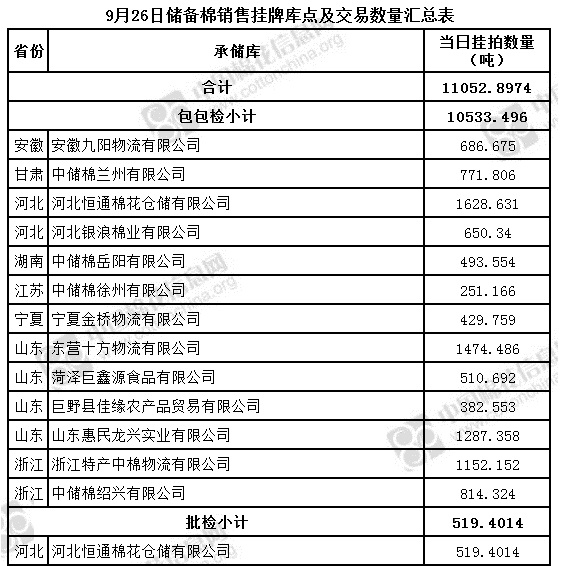 储备棉轮出资源1.1万吨 其中新疆棉0.43万吨(9.26)