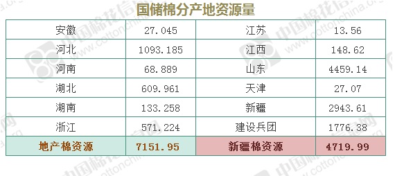 储备棉轮出资源1.2万吨 其中新疆棉0.47万吨(9.24)