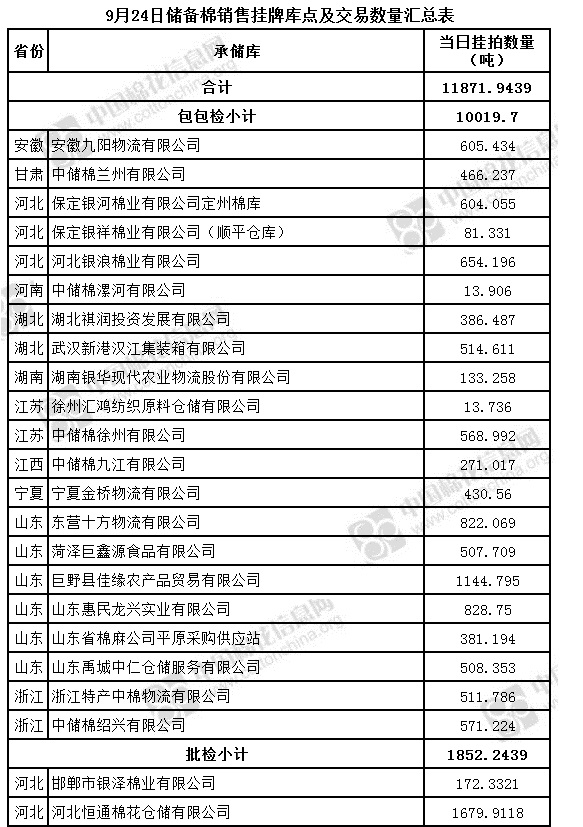 储备棉轮出资源1.2万吨 其中新疆棉0.47万吨(9.24)