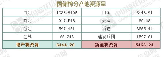 储备棉轮出资源1.2万吨 其中新疆棉0.55万吨(9.25)