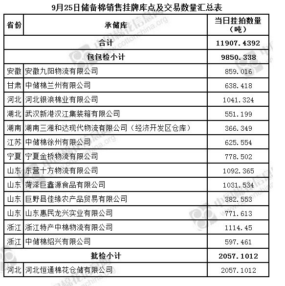 储备棉轮出资源1.2万吨 其中新疆棉0.55万吨(9.25)