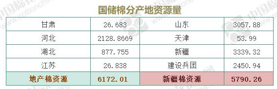 储备棉轮出资源1.2万吨 其中新疆棉0.58万吨(9.10)