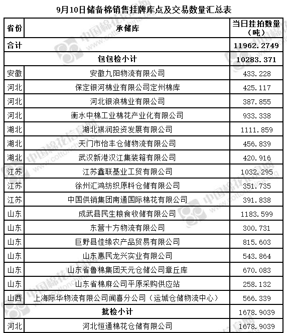 储备棉轮出资源1.2万吨 其中新疆棉0.58万吨(9.10)