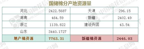 储备棉轮出资源1万吨 其中新疆棉0.24万吨(9.27)