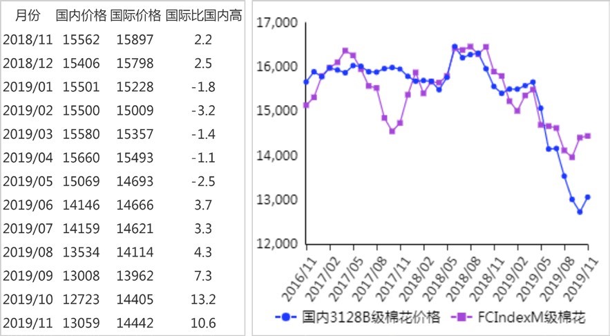 1578028395200903.jpg 农业农村部:2019年11月大宗农产品供需形势分析月报(涉棉部分)