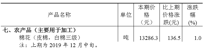 1578286380796822.png 国家统计局:2019年12月下旬流通领域重要生产资料市场价格变动情况(涉棉部分)