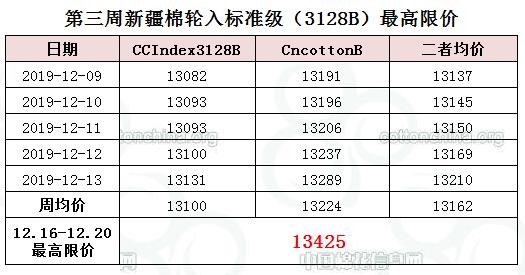 第三周(12.16-12.20)新疆棉轮入竞买最高限价13425元/吨